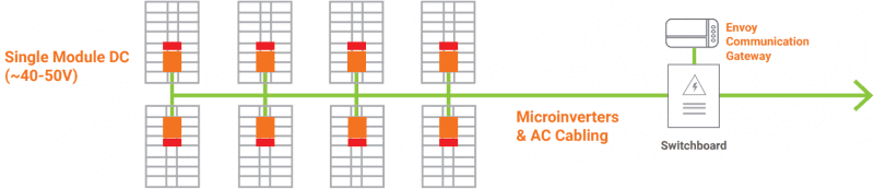 Enphase Microinverter Systems in NSW